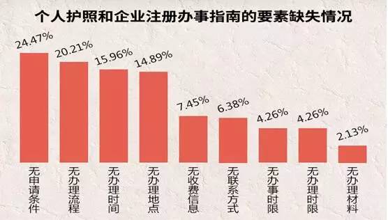 互联网政务服务哪家强？36城个人服务体验成绩单出炉