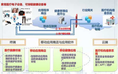 《互联网+医疗健康安全环境研究报告》于可信云服务大会正式发布